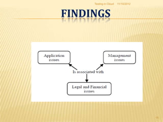 Testing in Cloud   11/10/2012



FINDINGS




                                     15
 