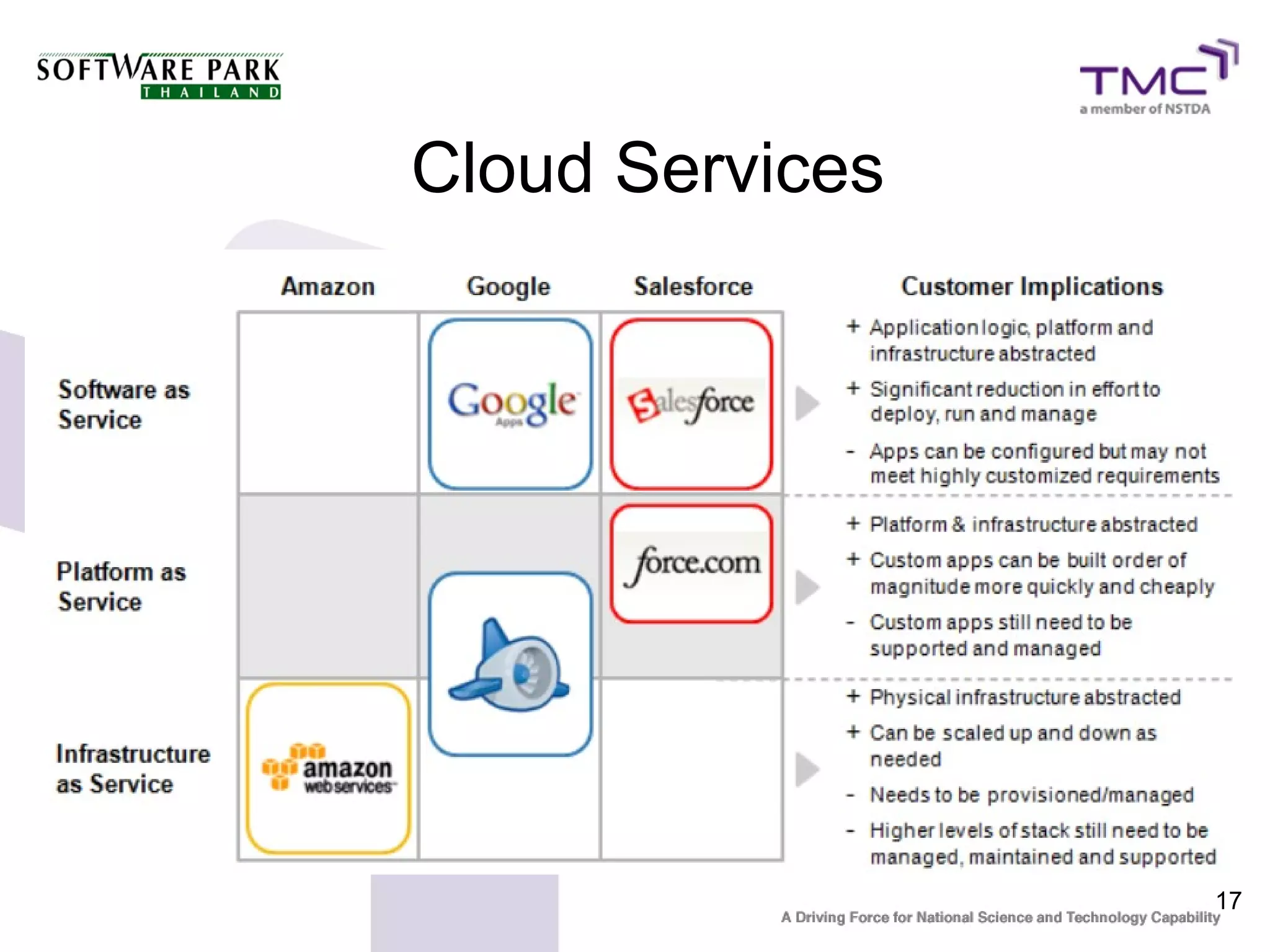 Cloud Services




                 17
 