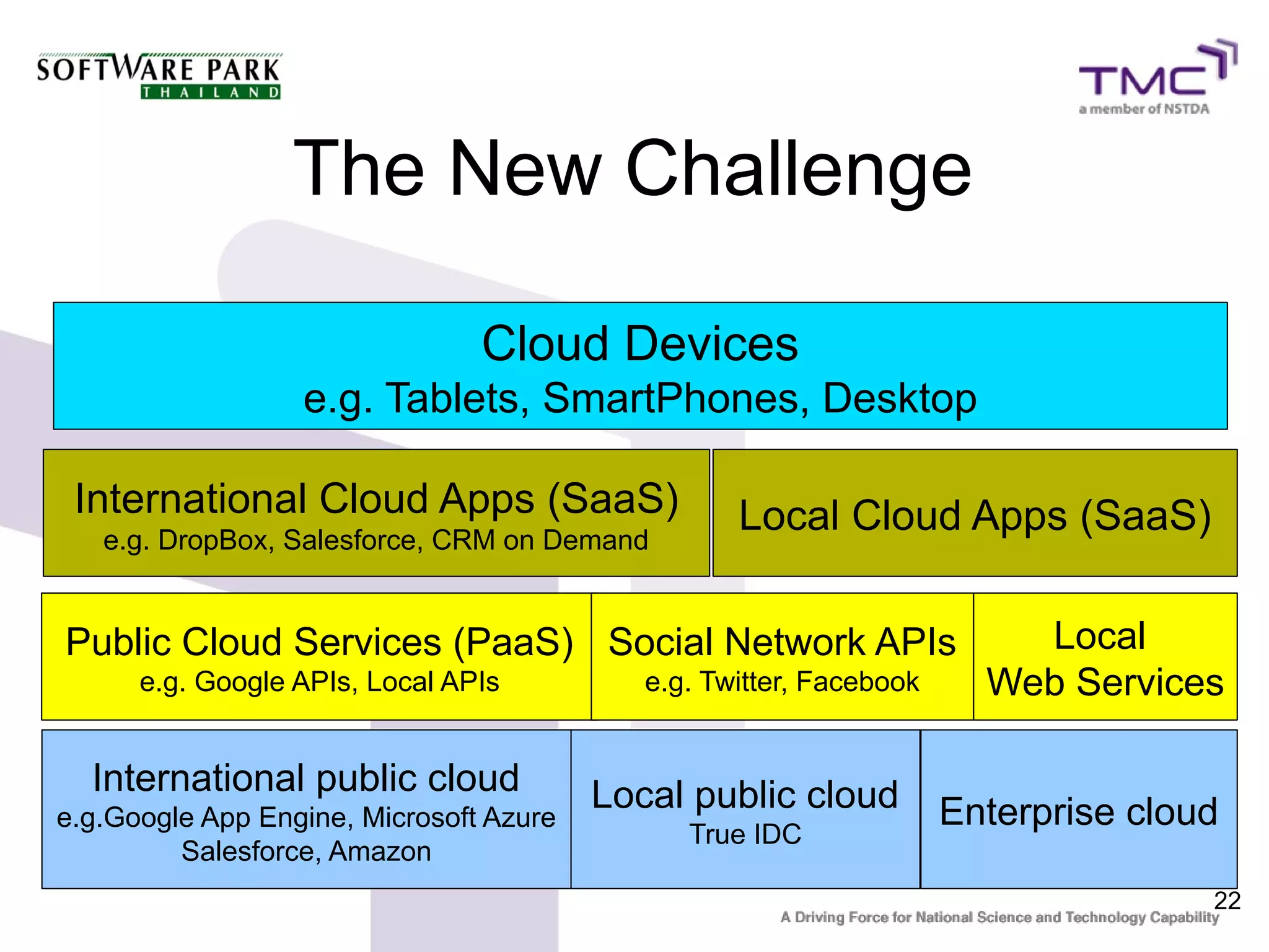 The New Challenge

                                Cloud Devices
                  e.g. Tablets, SmartPhones, Desktop

 International Cloud Apps (SaaS)                   Local Cloud Apps (SaaS)
   e.g. DropBox, Salesforce, CRM on Demand


Public Cloud Services (PaaS) Social Network APIs                         Local
      e.g. Google APIs, Local APIs          e.g. Twitter, Facebook     Web Services

  International public cloud             Local public cloud
e.g.Google App Engine, Microsoft Azure
                                               True IDC
                                                                     Enterprise cloud
         Salesforce, Amazon
                                                                                    22
 