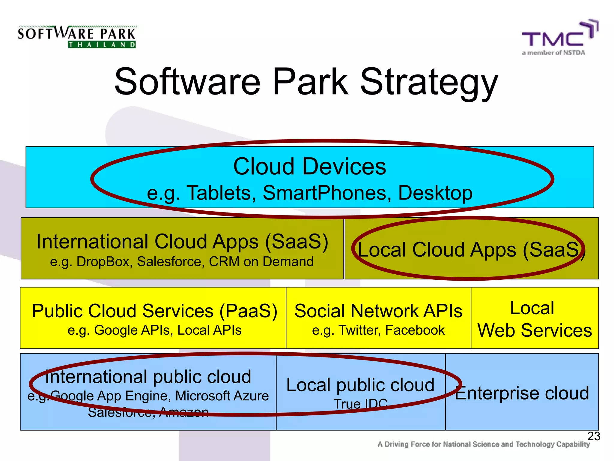 Software Park Strategy

                                Cloud Devices
                  e.g. Tablets, SmartPhones, Desktop

 International Cloud Apps (SaaS)                   Local Cloud Apps (SaaS)
   e.g. DropBox, Salesforce, CRM on Demand


Public Cloud Services (PaaS) Social Network APIs                         Local
      e.g. Google APIs, Local APIs          e.g. Twitter, Facebook     Web Services

  International public cloud             Local public cloud
e.g.Google App Engine, Microsoft Azure
                                               True IDC
                                                                     Enterprise cloud
         Salesforce, Amazon
                                                                                    23
 