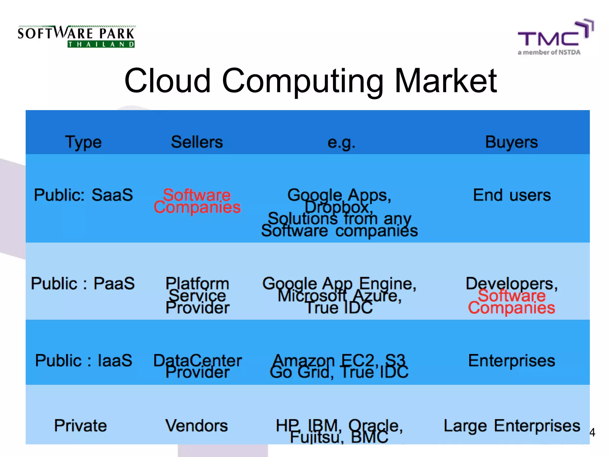 Cloud Computing Market




                         24
 