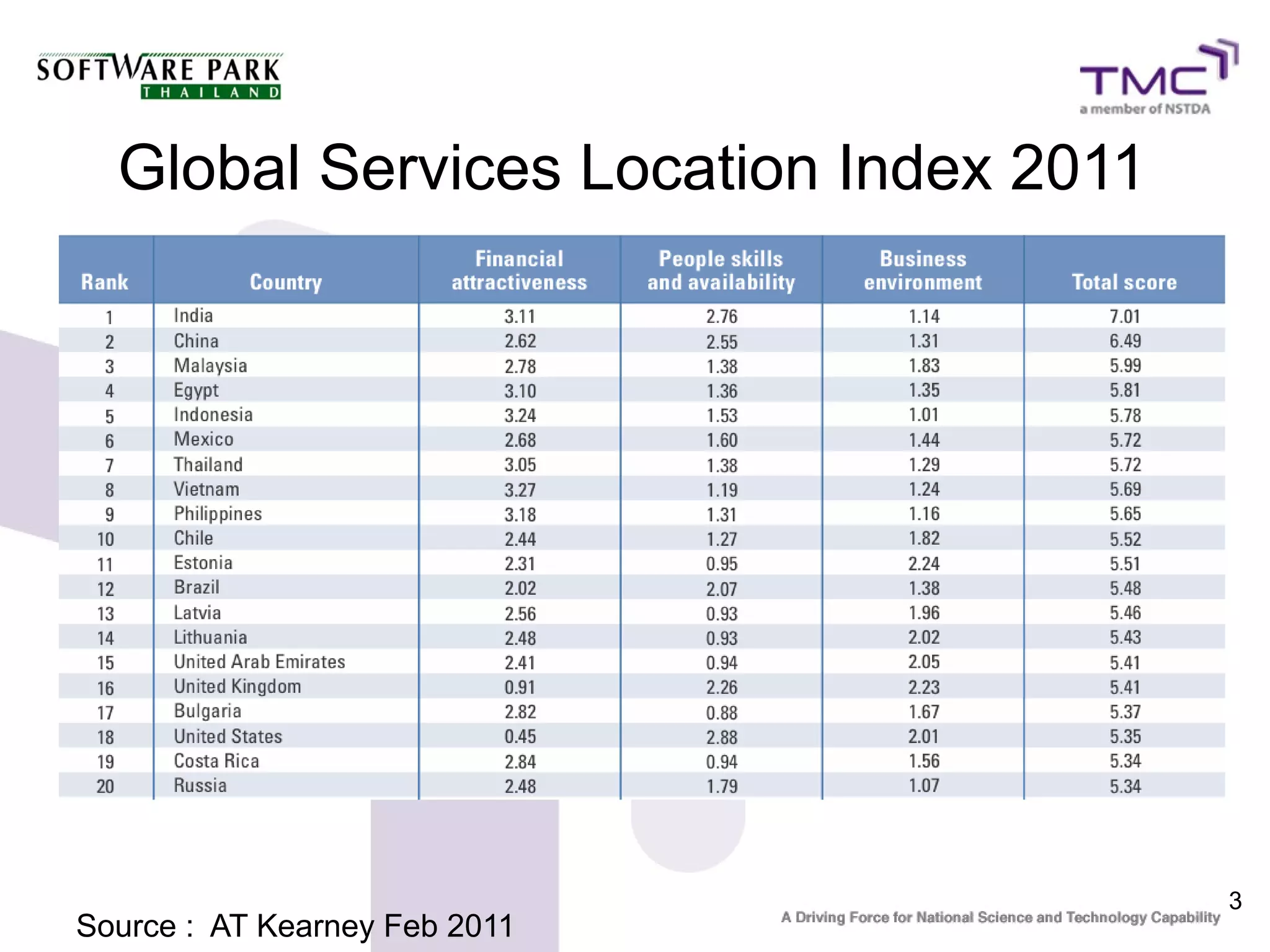 Global Services Location Index 2011




                                        3
Source : AT Kearney Feb 2011
 