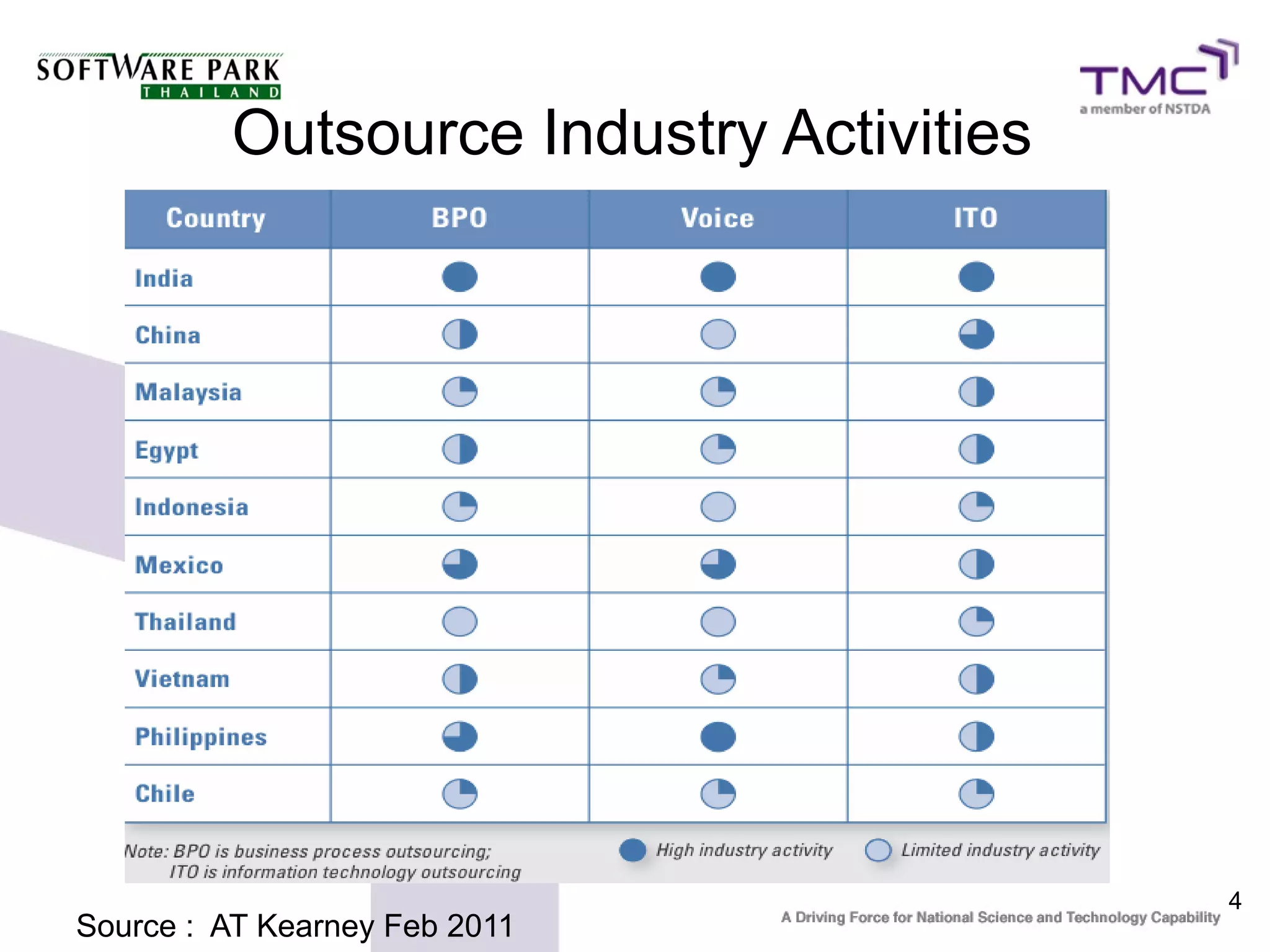 Outsource Industry Activities




                                         4
Source : AT Kearney Feb 2011
 