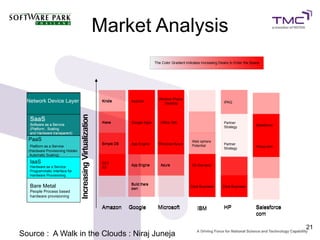 Market Analysis
                                                                                         The Color Gradient indicates Increasing Desire to Enter the Space




                                                                                           Window Phone
  Network Device Layer                                         Kindle      Android          Win Mo
                                                                                              Desktop                               IPAQ
                                  Increasing Virtualization



   SaaS                                                        Alexa       Google Apps      Live 365
                                                                                            Office
   Software as a Service                                                                                                            Partner
                                                                                                                                                       Salesforce
   (Platform , Scaling                                                                                                              Strategy
   and Hardware transparent)
  PaaS                                                                                                          Web sphere
                                                               Simple DB   App Engine       Azure
                                                                                           Windows Azure                            Partner
   Platform as a Service                                                                                        Potential                              Force.com
                                                                                                                                    Strategy
  (Hardware Provisioning Hidden
   Automatic Scaling)

   HaaS
   IaaS                                                        EC2
   Hardware as a Service                                                   App Engine       Azure               On Demand
                                                               S3
   Programmatic Interface for
   Hardware Provisioning

                                                                           Build there
   Bare Metal                                                              own
                                                                                                               Core Business       Core Business
   People Process based
   hardware provisioning

                                                               Amazon      Google          Microsoft               IBM              HP                 Salesforce
                                                                                                                                                       com

                                                                                                                                                                    21
Source : A Walk in the Clouds : Niraj Juneja
 