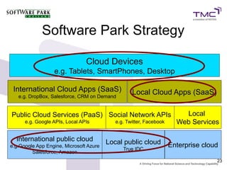 Software Park Strategy

                                Cloud Devices
                  e.g. Tablets, SmartPhones, Desktop

 International Cloud Apps (SaaS)                   Local Cloud Apps (SaaS)
   e.g. DropBox, Salesforce, CRM on Demand


Public Cloud Services (PaaS) Social Network APIs                         Local
      e.g. Google APIs, Local APIs          e.g. Twitter, Facebook     Web Services

  International public cloud             Local public cloud
e.g.Google App Engine, Microsoft Azure
                                               True IDC
                                                                     Enterprise cloud
         Salesforce, Amazon
                                                                                    23
 