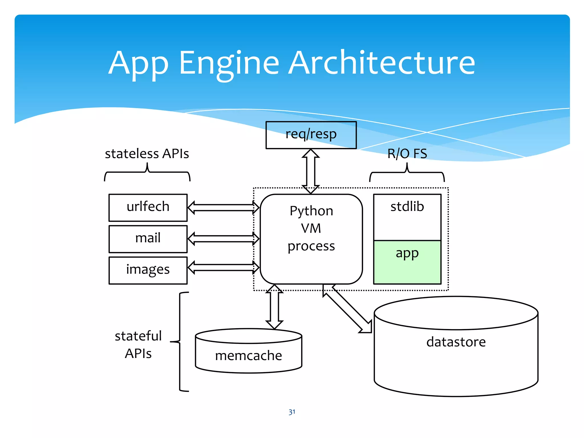 App Engine Architecture
                            req/resp
stateless APIs                         R/O FS


   urlfech                  Python     stdlib
                              VM
     mail
                            process     app
   images



 stateful                                       datastore
   APIs          memcache


                            31
 