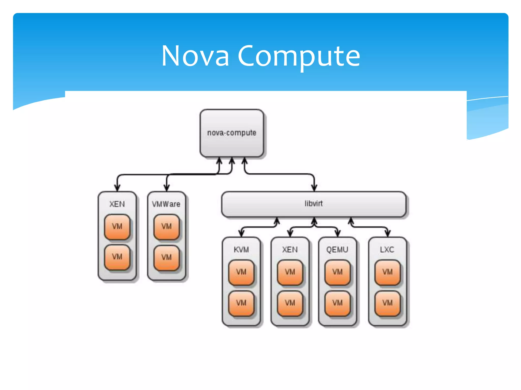 Nova Compute
 