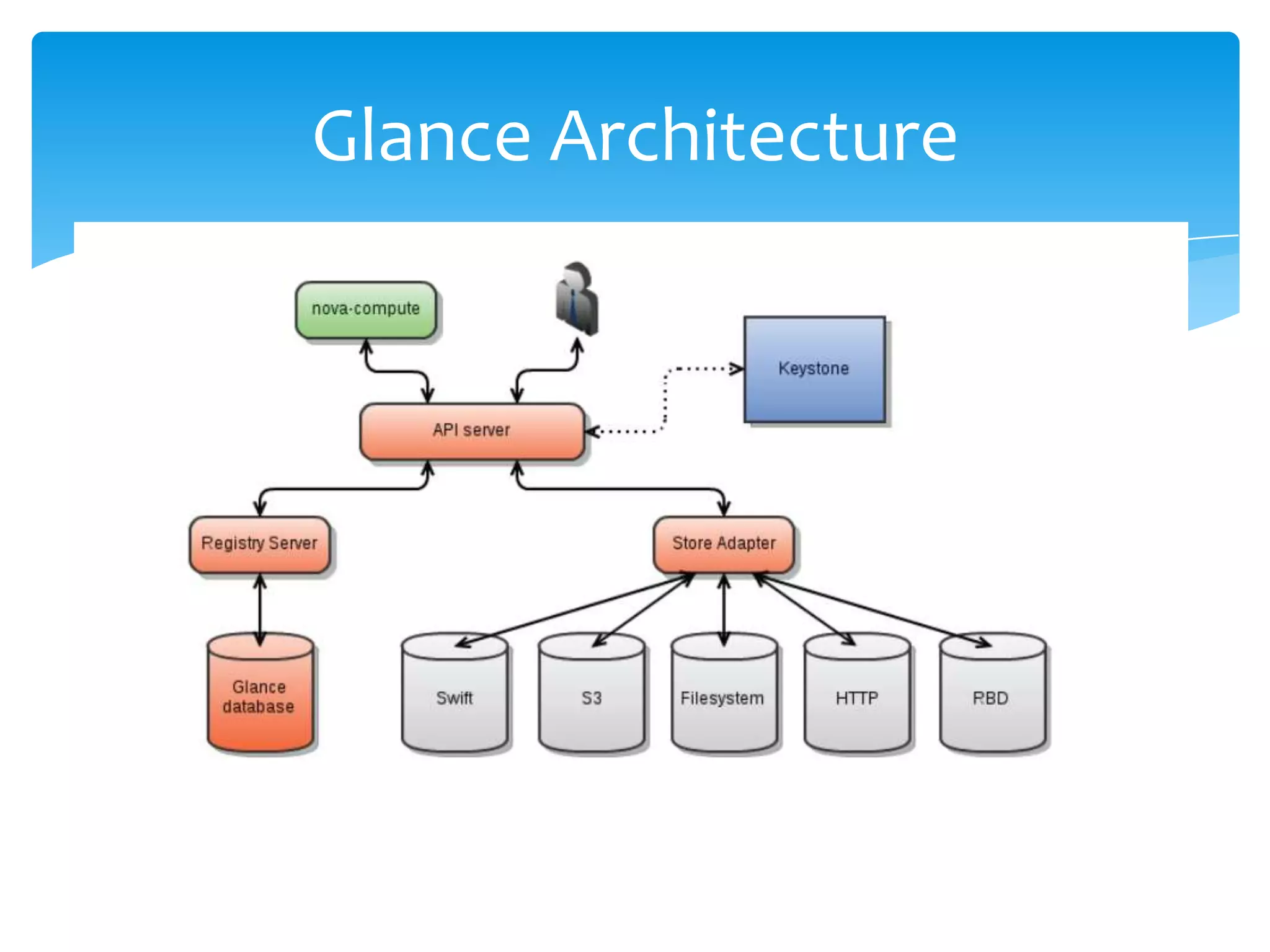 Glance Architecture
 