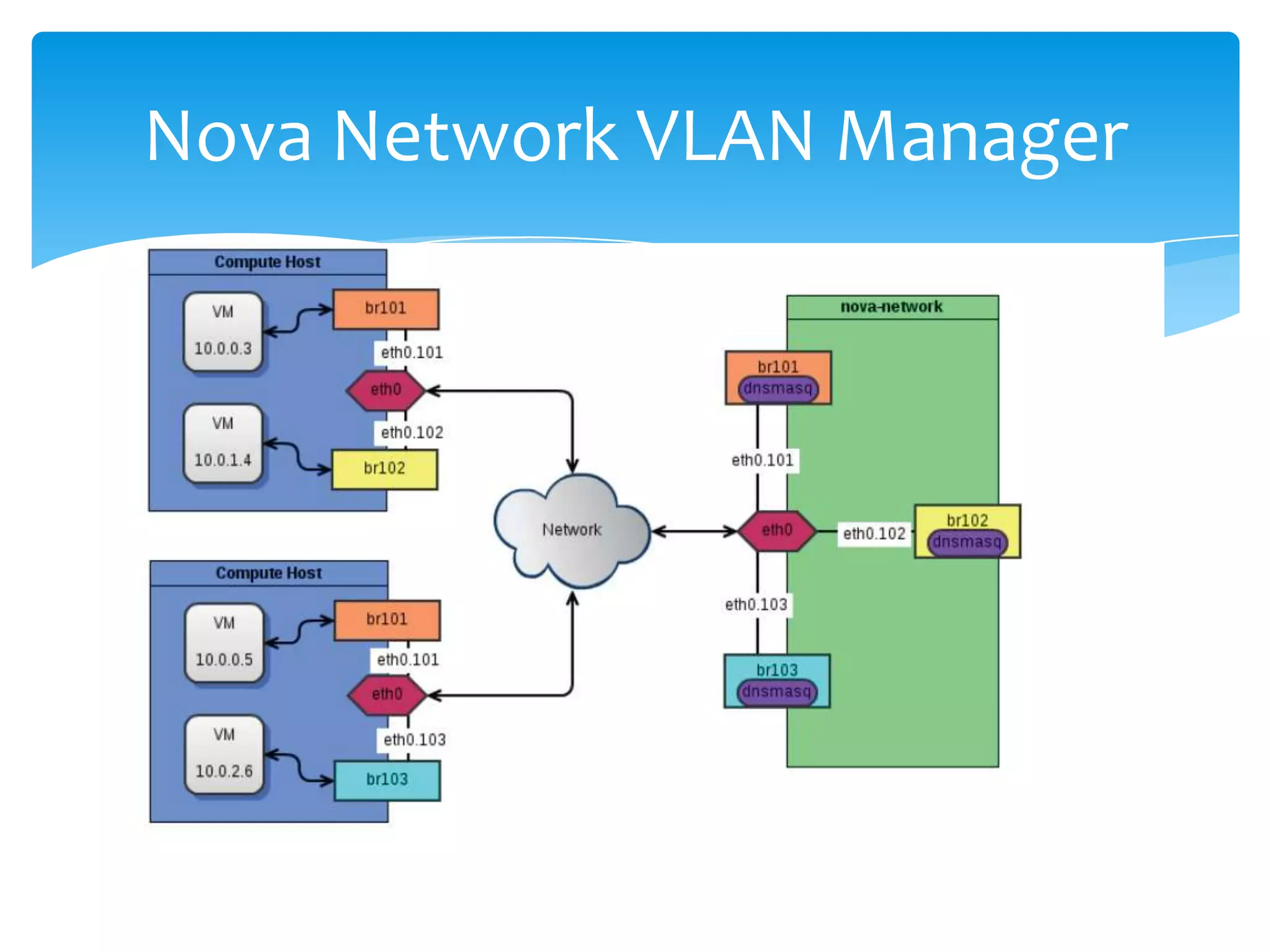 Nova Network VLAN Manager
 