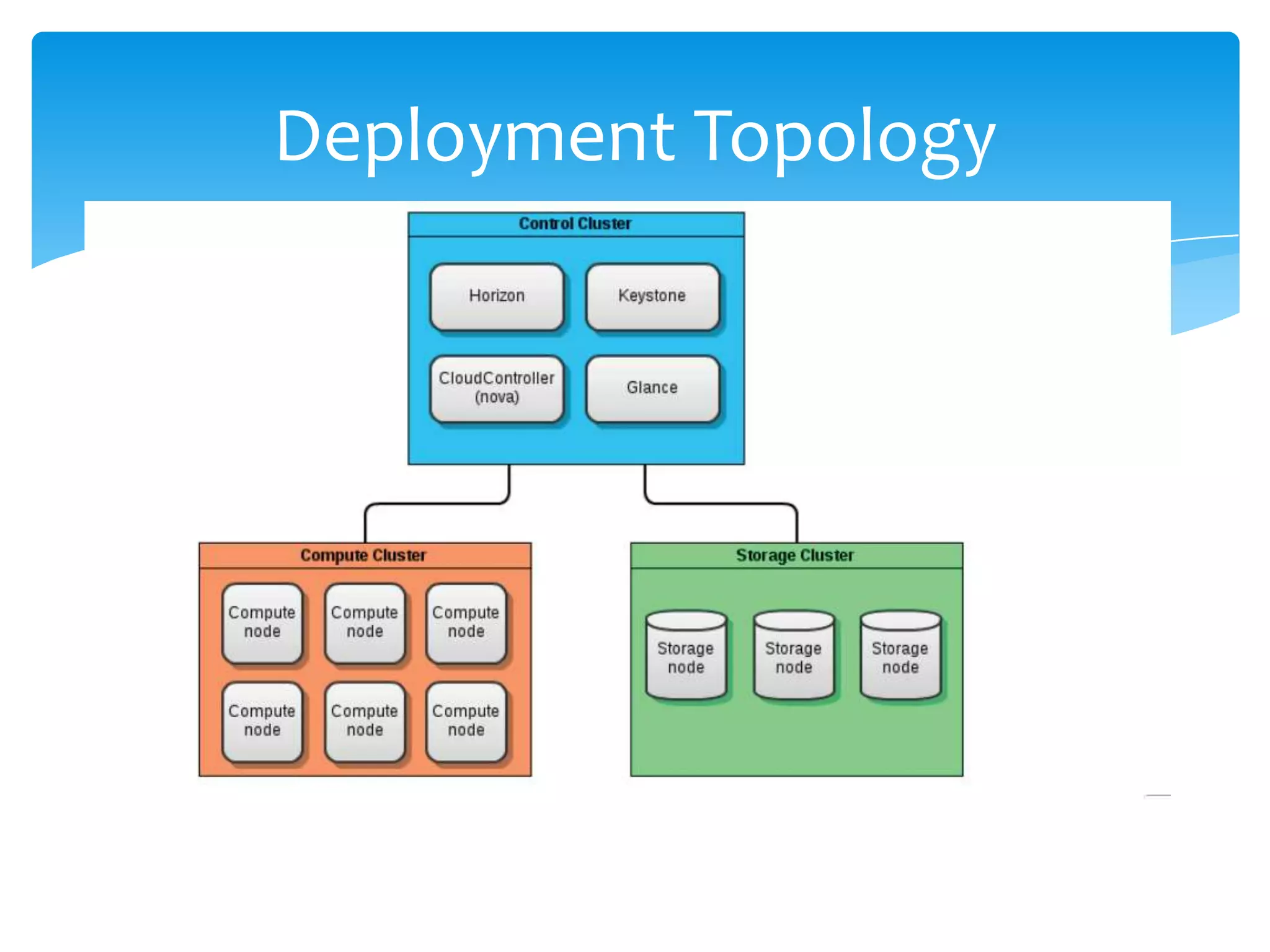 Deployment Topology
 