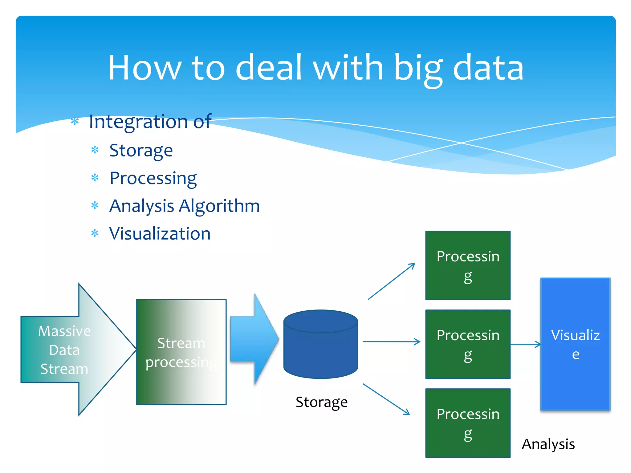 How to deal with big data
      Integration of
          Storage
          Processing
          Analysis Algorithm
          Visualization
                                         Processin
                                             g


Massive                                  Processin       Visualiz
 Data           Stream
                                             g              e
Stream        processing

                               Storage
                                         Processin
                                             g
                                                     Analysis
 