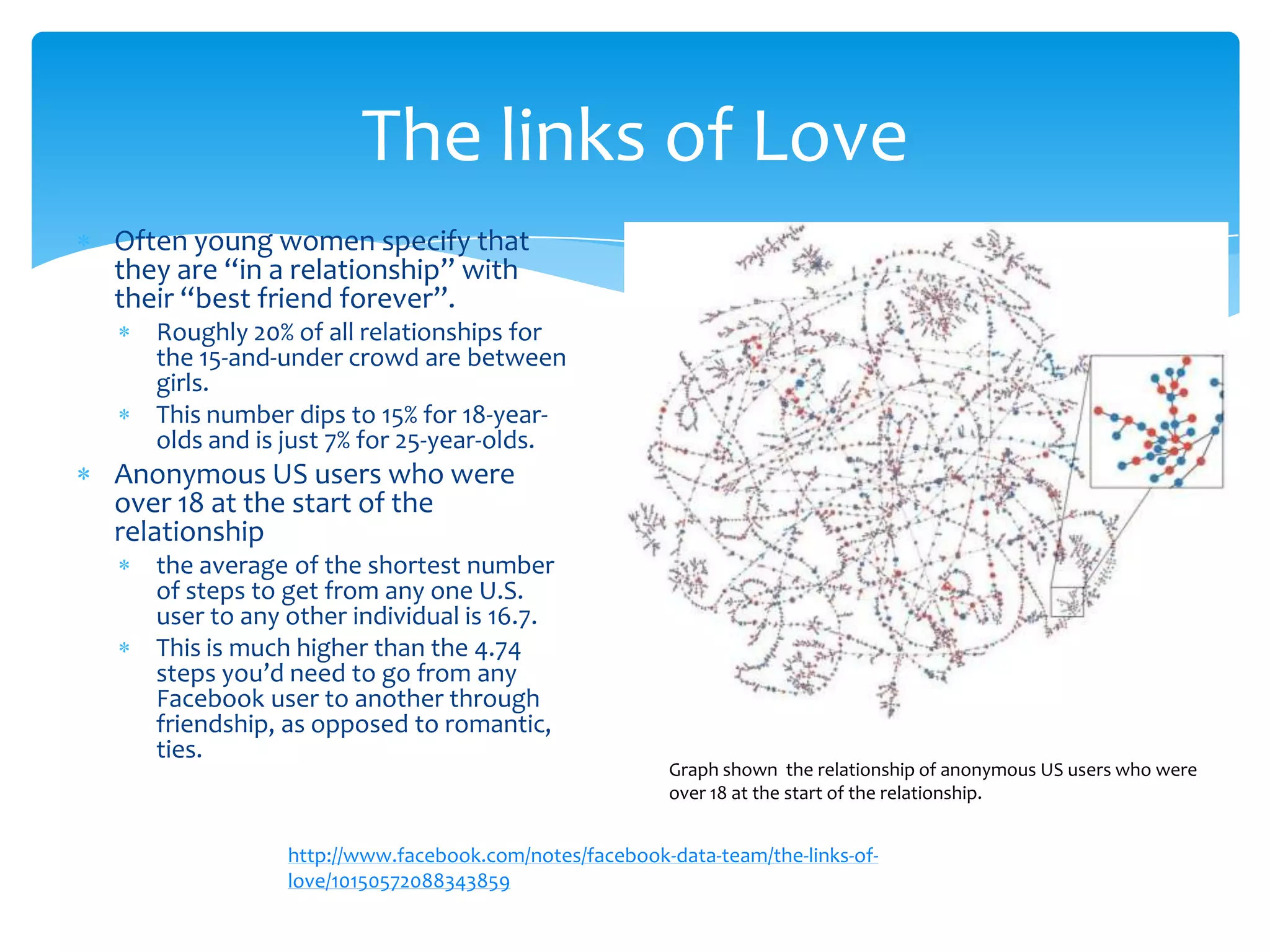 The links of Love
Often young women specify that
they are “in a relationship” with
their “best friend forever”.
   Roughly 20% of all relationships for
   the 15-and-under crowd are between
   girls.
   This number dips to 15% for 18-year-
   olds and is just 7% for 25-year-olds.
Anonymous US users who were
over 18 at the start of the
relationship
   the average of the shortest number
   of steps to get from any one U.S.
   user to any other individual is 16.7.
   This is much higher than the 4.74
   steps you’d need to go from any
   Facebook user to another through
   friendship, as opposed to romantic,
   ties.
                                                      Graph shown the relationship of anonymous US users who were
                                                      over 18 at the start of the relationship.


               http://www.facebook.com/notes/facebook-data-team/the-links-of-
               love/10150572088343859
 