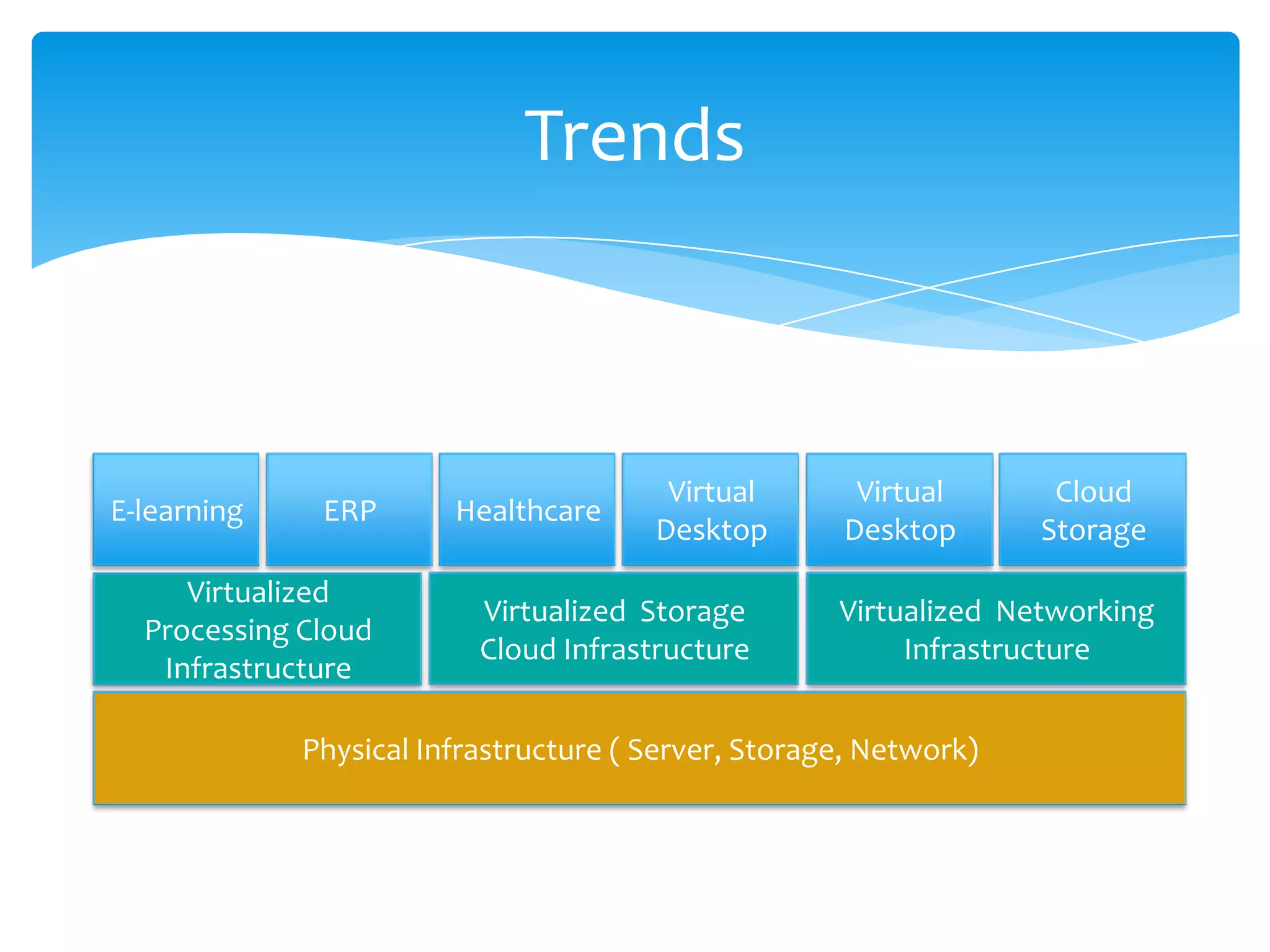 Trends



                                        Virtual       Virtual       Cloud
E-learning    ERP       Healthcare
                                       Desktop       Desktop       Storage
     Virtualized
                          Virtualized Storage        Virtualized Networking
  Processing Cloud
                          Cloud Infrastructure            Infrastructure
   Infrastructure

             Physical Infrastructure ( Server, Storage, Network)
 