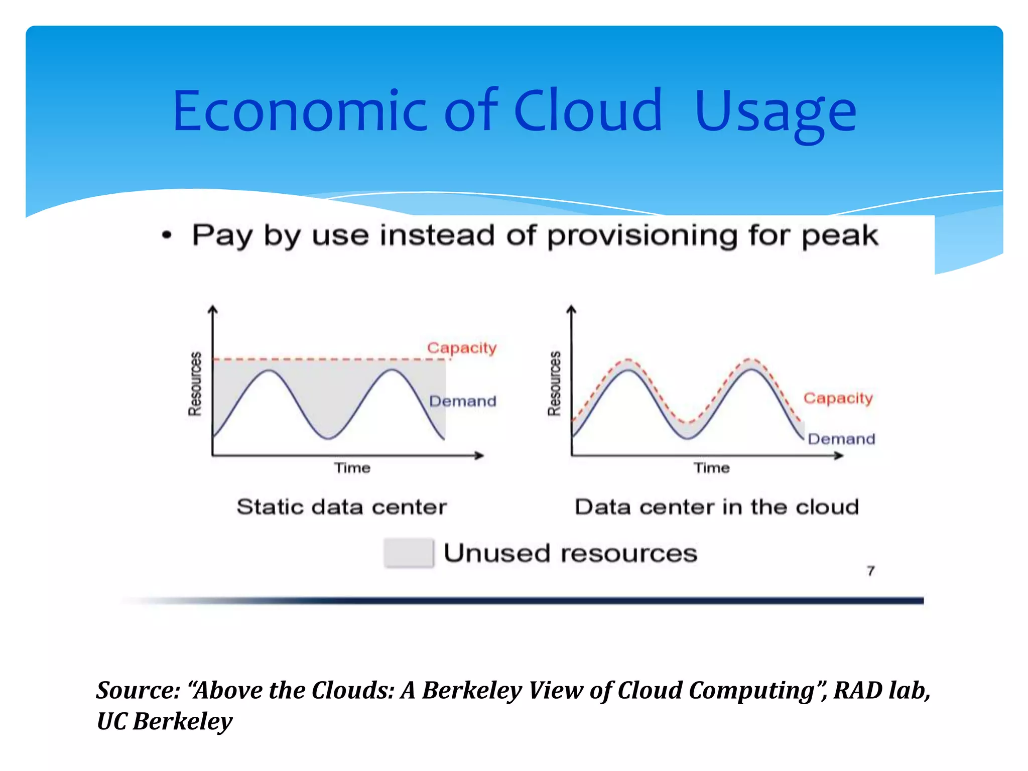 Economic of Cloud Usage




Source: “Above the Clouds: A Berkeley View of Cloud Computing”, RAD lab,
UC Berkeley
 
