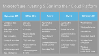 Dynamics 365 Office 365
Centralised data
repository
Role-based access
& security
Data encryption
Process & workflow
Case management
Audit management
Data intelligence
Windows 10Azure EM+S
Data Loss
Prevention
eDiscovery
Advanced Data
Governance
O365 audit logs
Advanced Threat
Protection
Threat Intelligence
& More
Azure Active
Directory
Azure Information
Protection
Azure Security
Center
Data Encryption in
transit & in rest
Azure Key Vault
Azure Active
Directory
Intune for MDM
Azure Information
Protection
Cloud App Security
Advanced Threat
Analytics
Windows Hello
Windows Defender
Device Guard
Credentials Guard
BitLocker Drive
Encryption
Windows
Information
Protection & more
 