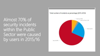 Almost 70% of
security incidents
within the Public
Sector were caused
by users in 2015/16
 