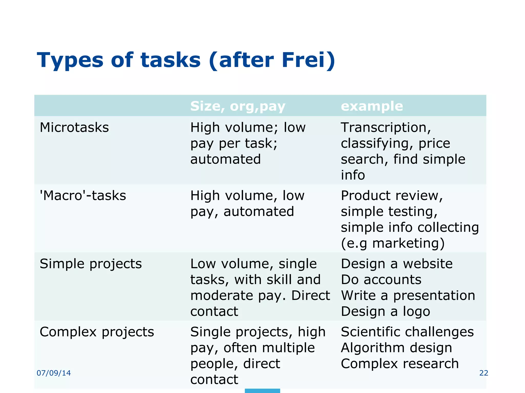 Types of tasks (after Frei)
Size, org,pay example
Microtasks High volume; low
pay per task;
automated
Transcription,
classifying, price
search, find simple
info
'Macro'-tasks High volume, low
pay, automated
Product review,
simple testing,
simple info collecting
(e.g marketing)
Simple projects Low volume, single
tasks, with skill and
moderate pay. Direct
contact
Design a website
Do accounts
Write a presentation
Design a logo
Complex projects Single projects, high
pay, often multiple
people, direct
contact
Scientific challenges
Algorithm design
Complex research
2207/09/14
 