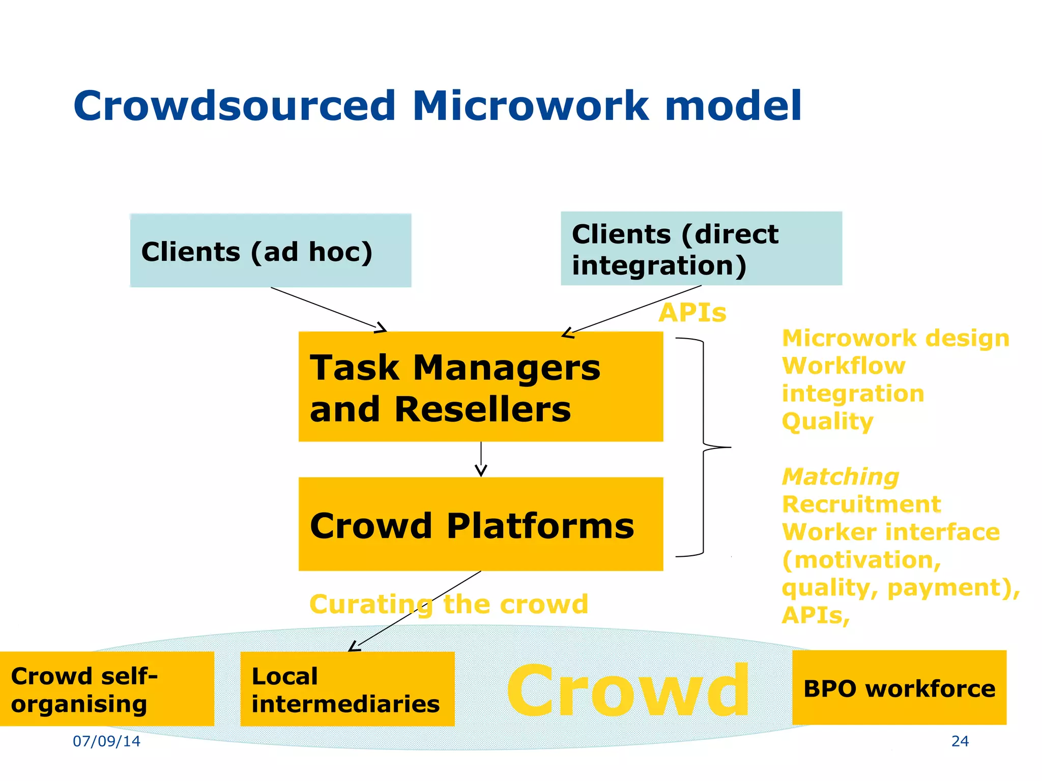Crowd
Crowdsourced Microwork model
2407/09/14
Crowd Platforms
Task Managers
and Resellers
Local
intermediaries
Curating the crowd
Clients (direct
integration)
Clients (ad hoc)
APIs
Crowd self-
organising
Microwork design
Workflow
integration
Quality
Matching
Recruitment
Worker interface
(motivation,
quality, payment),
APIs,
BPO workforce
 