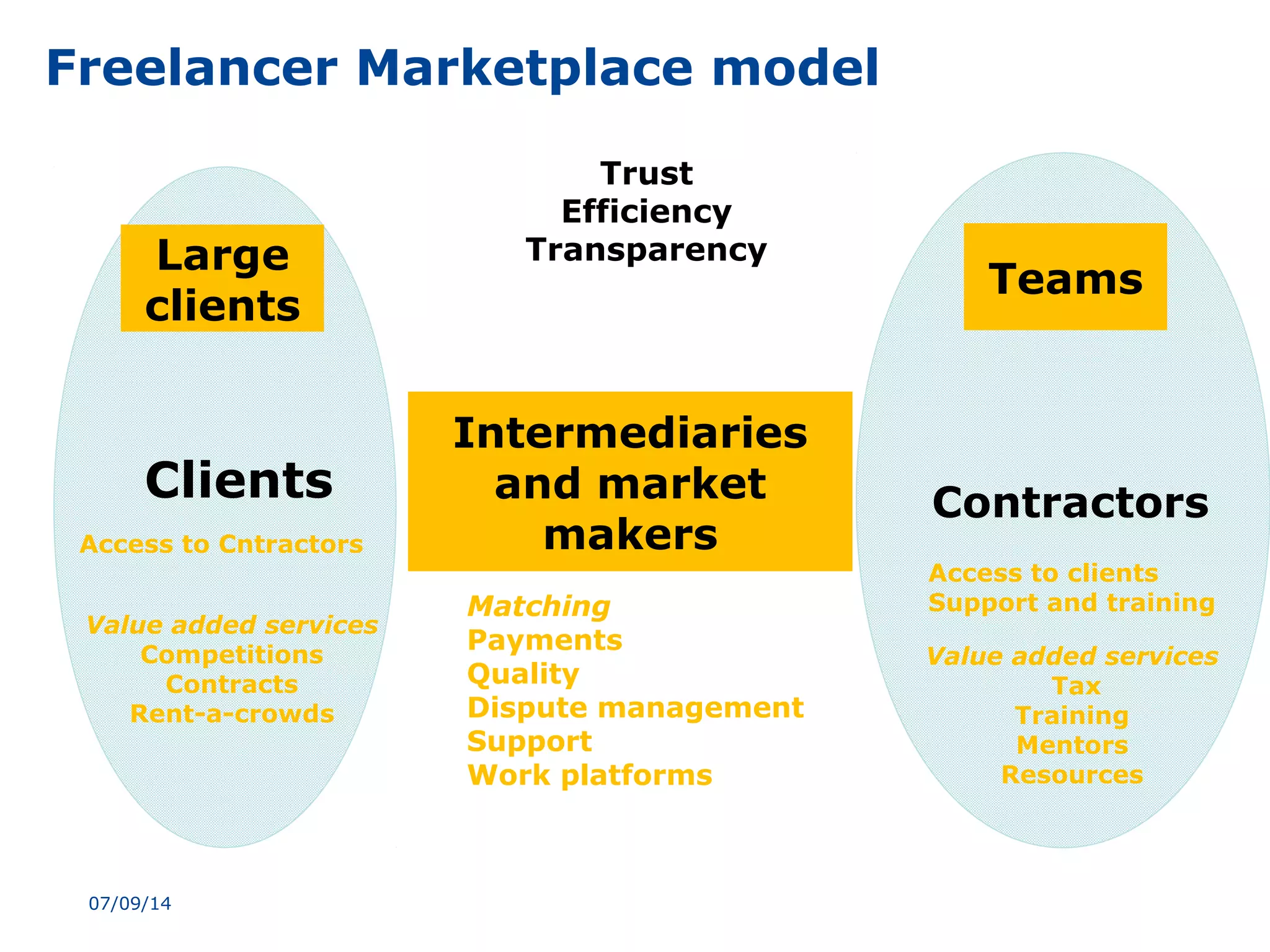 Freelancer Marketplace model
Trust
Efficiency
Transparency
07/09/14
ContractorsClients
Intermediaries
and market
makers
Large
clients
Matching
Payments
Quality
Dispute management
Support
Work platforms
Value added services
Competitions
Contracts
Rent-a-crowds
Teams
Access to clients
Support and training
Access to Cntractors
Value added services
Tax
Training
Mentors
Resources
 