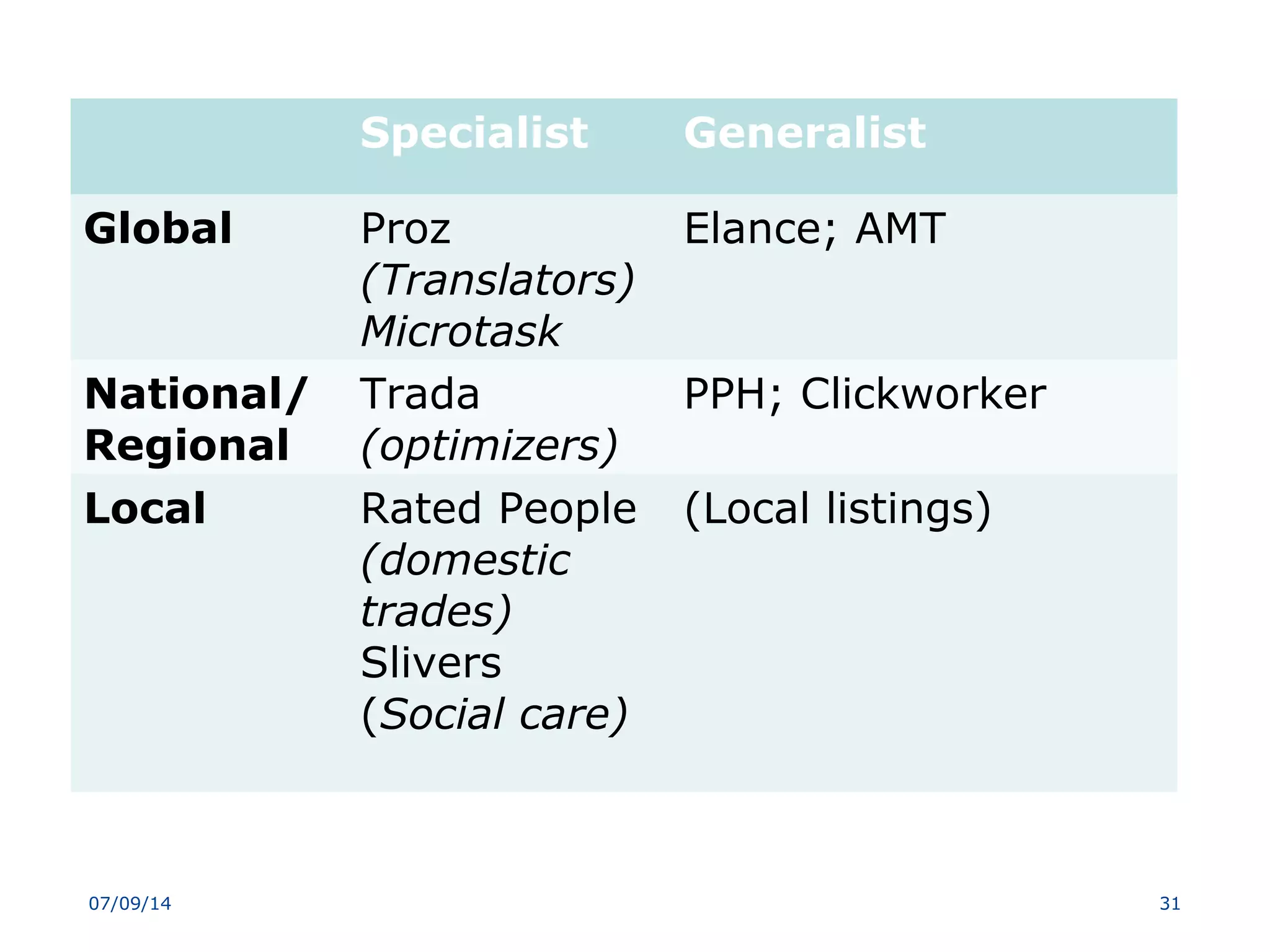 3107/09/14
Specialist Generalist
Global Proz
(Translators)
Microtask
Elance; AMT
National/
Regional
Trada
(optimizers)
PPH; Clickworker
Local Rated People
(domestic
trades)
Slivers
(Social care)
(Local listings)
 