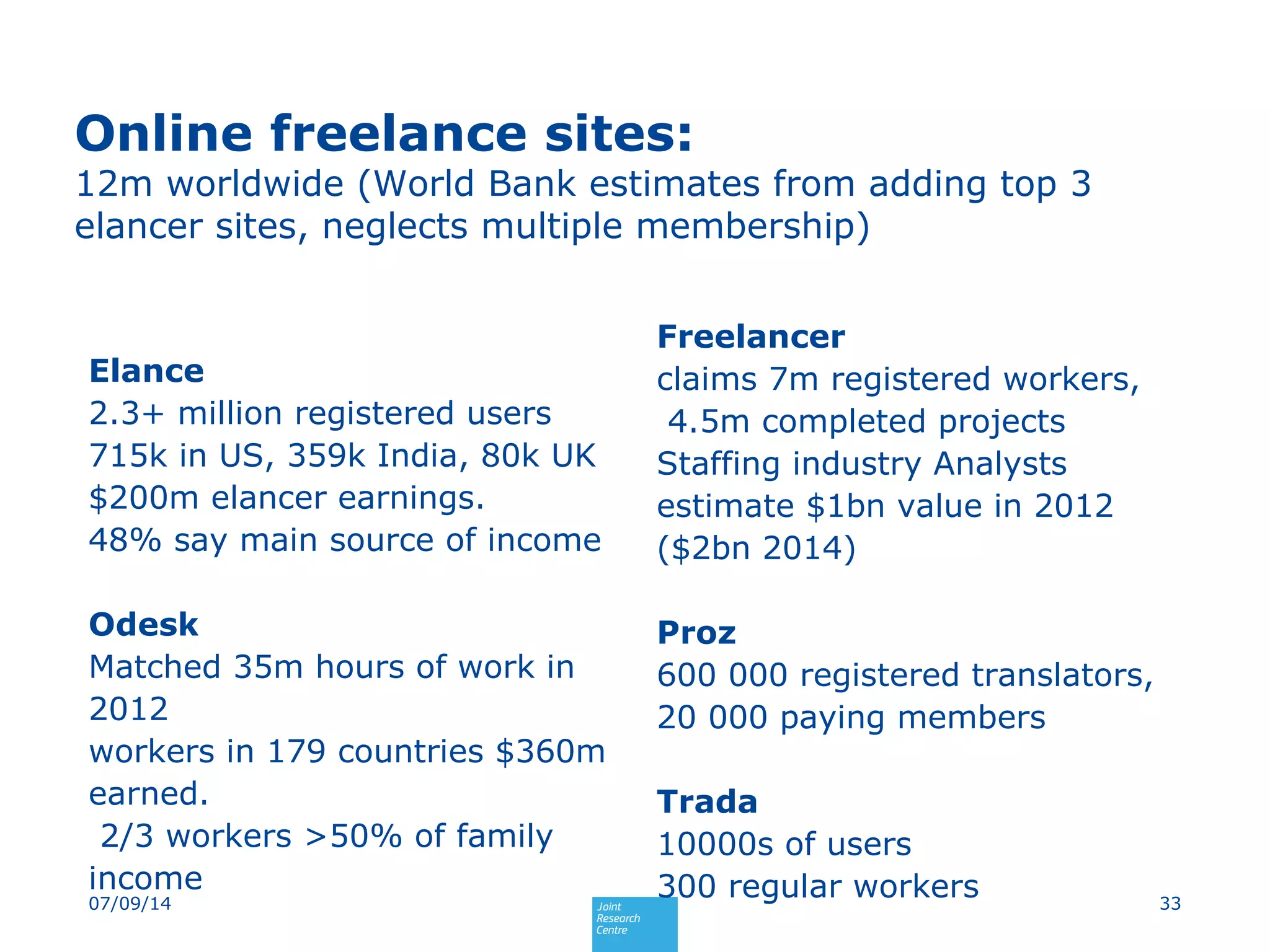 Online freelance sites:
12m worldwide (World Bank estimates from adding top 3
elancer sites, neglects multiple membership)
Elance
2.3+ million registered users
715k in US, 359k India, 80k UK
$200m elancer earnings.
48% say main source of income
Odesk
Matched 35m hours of work in
2012
workers in 179 countries $360m
earned.
2/3 workers >50% of family
income
Freelancer
claims 7m registered workers,
4.5m completed projects
Staffing industry Analysts
estimate $1bn value in 2012
($2bn 2014)
Proz
600 000 registered translators,
20 000 paying members
Trada
10000s of users
300 regular workers 3307/09/14
 