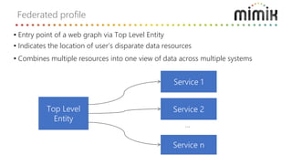 • Entry point of a web graph via Top Level Entity
• Indicates the location of user’s disparate data resources
• Combines multiple resources into one view of data across multiple systems
Federated profile
…
 