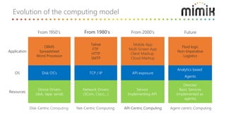 Evolution of the computing model
OS
Application
Resources
Disk-Centric Computing
Disk OS’s
DBMS
Spreadsheet
Word Processor
Device Drivers
(disk, tape, serial)
From 1950’s
Net-Centric Computing
TCP / IP
Telnet
FTP
HTTP
SMTP
Network Drivers
(3Com, Cisco,...)
From 1980’s
API-Centric Computing
API exposure
Mobile App
Multi Screen App
Client Mashup
Cloud Mashup
Service
Implementing API
From 2000’s
Agent-centric Computing
Analytics based
Agents
Fluid logic
Non-Imperative
Logistics
Devices/
Basic Services
(implemented as
agents)
Future
 