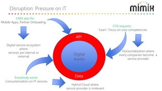 Disruption: Pressure on IT
IT
Digital
Assets
CMO asks for:
Mobile Apps, Partner Onboading
CFO requests:
“Lean”, Focus on core competencies
API
Data
Digital service ecosystem
where
services are internal or
external
Horizontalization where
every companies become a
service provider
Hybrid Cloud where
service provider is irrelevant
Everybody wants:
Consumerization on IT services
 