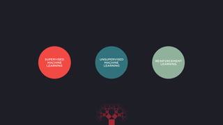 SUPERVISED
MACHINE
LEARNING
UNSUPERVISED
MACHINE
LEARNING
REINFORCEMENT
LEARNING
 