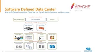 7
Software Defined Data Center
Apache Software Foundation CloudStack + DynaScale Orchestrator and Automater
 