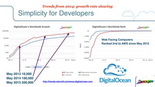 Simplicity for Developers
May 2013 10,000
May 2014 190,000
May 2015 500,000 http://trends.netcraft.com/www.digitalocean.com
Web Facing Computers
Ranked 2nd to AWS since May 2015
Trends from 2014: growth rate slowing
 