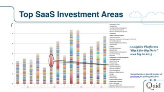 Top SaaS Investment Areas
Many thanks to Kartik Sundar of
quid.com for pulling this data
Analytics Platforms
“Big $ for Big Data”
was big in 2013
 