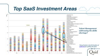 Top SaaS Investment Areas
Many thanks to Kartik Sundar of
quid.com for pulling this data
Talent Management
addressing the skills
shortage?
 