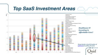 Top SaaS Investment Areas
Many thanks to Kartik Sundar of
quid.com for pulling this data
Healthcare IT
Investing in
Affordable Care?
 
