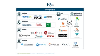 Security
Visit http://www.battery.com/our-companies/ for a full list of all portfolio companies in which all Battery Funds have invested.
Palo Alto Networks
Enterprise IT
Operations &
Management
Big DataCompute
Networking
Storage
 