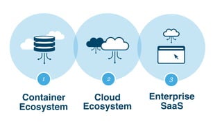 1
Container
Ecosystem
2
Cloud 
Ecosystem
3
Enterprise
SaaS
 