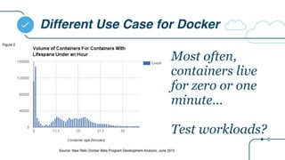 Different Use Case for Docker
Most often,
containers live
for zero or one
minute…
Test workloads?
 