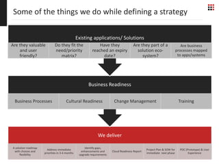 Some of the things we do while defining a strategy
We deliver
A solution roadmap
with choices and
flexibility
Address immediate
priorities in 3-4 months
Identify gaps,
enhancements and
upgrade requirements
Cloud Readiness Report
Project Plan & SOW for
immediate next phase
POC (Prototype) & User
Experience
Business Readiness
Business Processes Cultural Readiness Change Management Training
Existing applications/ Solutions
Are they valuable
and user
friendly?
Do they fit the
need/priority
matrix?
Have they
reached an expiry
date?
Are they part of a
solution eco-
system?
Are business
processes mapped
to apps/systems
 