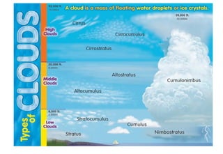 CLOUD TYPES: CLASSIFIYING AND IDENTIFYING CLOUDS | PPT