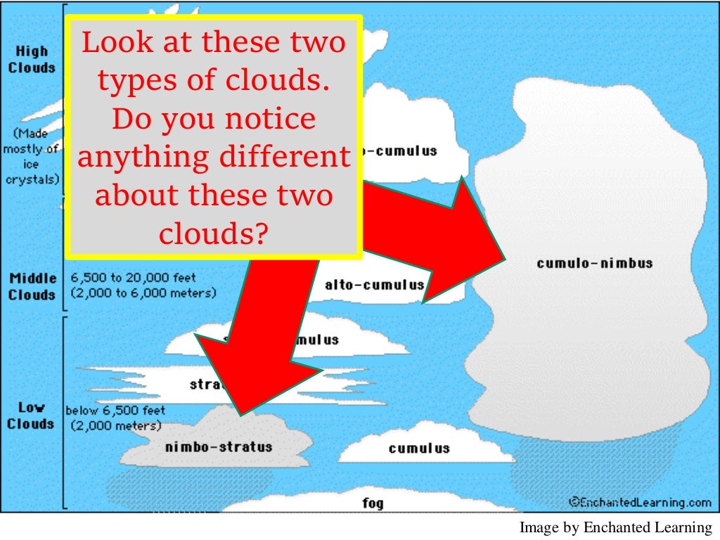 Let's Learn About Clouds