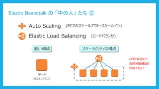Elastic Beanstalk の 「中の人」 たち ②
(EC2のスケールアウト・スケールイン)
(ロードバランサ)
Auto Scaling
Elastic Load Balancing
最小構成
単一の
スケーラビリティな構成
EC2インスタンス
わずかな設定で
負荷分散構成を
作成できる！
 