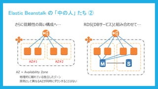 Elastic Beanstalk の 「中の人」 たち ②
さらに信頼性の高い構成へ… RDS(DBサービス)と組み合わせて…
AZ#1 AZ#2
AZ = Availability Zone
地理的に離れている独立したゾーン
原則として異なるAZが同時にダウンすることはない
 