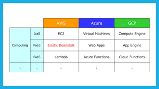 AWS Azure GCP
Computing
IaaS EC2 Virtual Machines Compute Engine
PaaS Elastic Beanstalk Web Apps App Engine
FaaS Lambda Azure Functions Cloud Functions
: : : : :
 