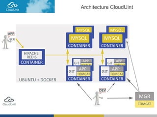 Architecture CloudUint
 