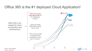 McAfee Confidential
Office 365 is the #1 deployed Cloud Application!
“77% of Fortune 500
companies have
purchased it in the
last 12 months”
“Office 365 posted
triple-digit growth for
21 consecutive
months”
“nearly 50 million
Office 365 monthly
active users”
Source: Okta, Microsoft
Office 365 is the
catalyst for cloud
consumption and
embracement
 