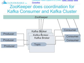 Cassandra / Kafka Support in EC2/AWS. Kafka Training, Kafka
Consulting
™
ZooKeeper does coordination for
Kafka Consumer and Kafka Cluster
Kafka Broker
Producer
Producer
Producer
Consumer
Consumer
Consumer
Kafka Broker
Kafka Broker
Topic
ZooKeeper
 