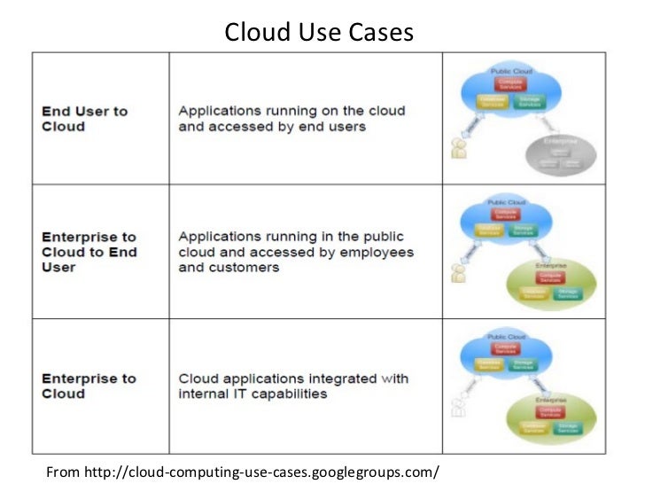 Cloud Use Cases And Standards
