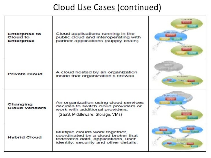 Cloud Use Cases And Standards