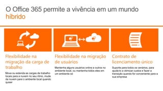| Copyright© 2010 Microsoft Corporation
O Office 365 permite a vivência em um mundo
híbrido
Contrato de
licenciamento único
Suporte para todos os cenários, para
ajudá-lo a otimizar custos e fazer a
transição quando for conveniente para a
sua empresa
Flexibilidade na migração
de usuários
Mantenha alguns usuários online e outros no
ambiente local, ou mantenha todos eles em
um ambiente só
Flexibilidade na
migração da carga de
trabalho
Mova ou estenda as cargas de trabalho
locais para a nuvem no seu ritmo, mude
da nuvem para o ambiente local quando
quiser
 