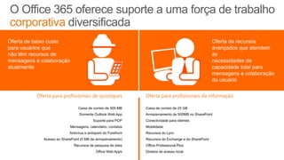 | Copyright© 2010 Microsoft Corporation
O Office 365 oferece suporte a uma força de trabalho
corporativa diversificada
Oferta para profissionais de quiosques
Caixa de correio de 500 MB
Somente Outlook Web App
Suporte para POP
Mensagens, calendário, contatos
Antivírus e antispam do Forefront
Acesso ao SharePoint (0 MB de armazenamento)
Recursos de pesquisa de sites
Office Web Apps
Oferta para profissionais da informação
Caixa de correio de 25 GB
Armazenamento de 500MB no SharePoint
Conectividade para clientes
Mobilidade
Recursos do Lync
Recursos do Exchange e do SharePoint
Office Professional Plus
Direitos de acesso local
 